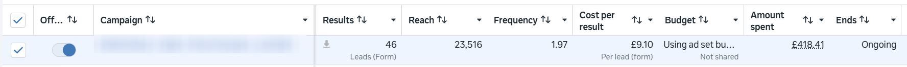 Meta Ads Manager screenshot: 46 form leads at 9.10 pounds per lead from 418.41 pounds of spend, 23,516 reach